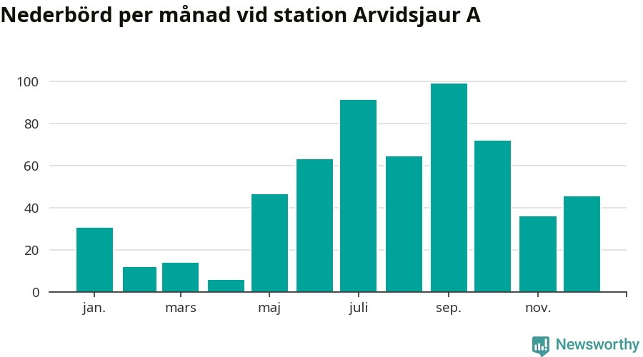 Diagram som visar total nederbörd, månad för månad.