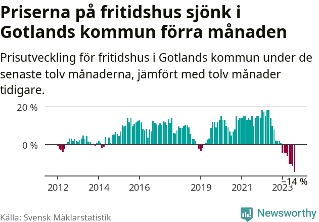 Graf: Prisutveckling för fritidshus i Region Gotland