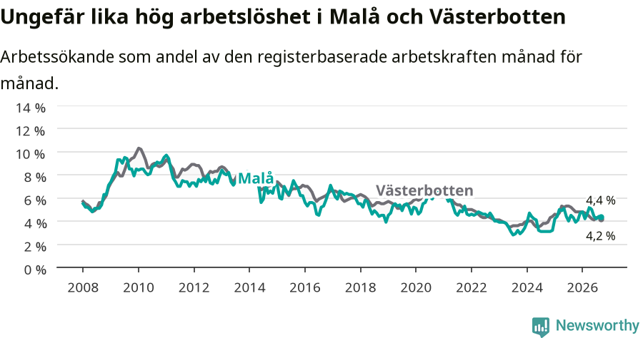 Graf: Arbetslöshet i Malå kommun och Västerbottens län
