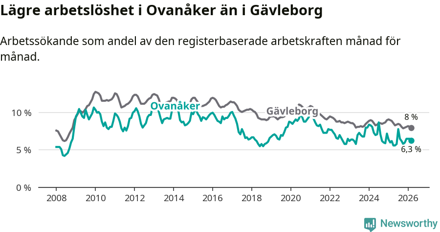 Graf: Arbetslöshet i Ovanåkers kommun och Gävleborgs län