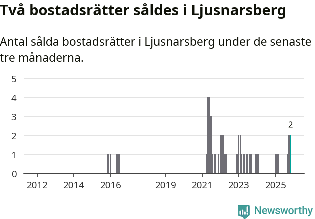 Graf: Antal sålda bostadsrätter i Ljusnarsbergs kommun