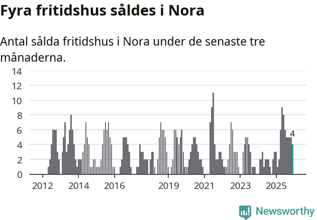 Graf: Antal sålda fritidshus i Nora kommun