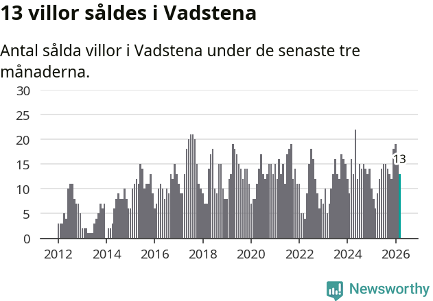 Graf: Antal sålda villor i Vadstena kommun