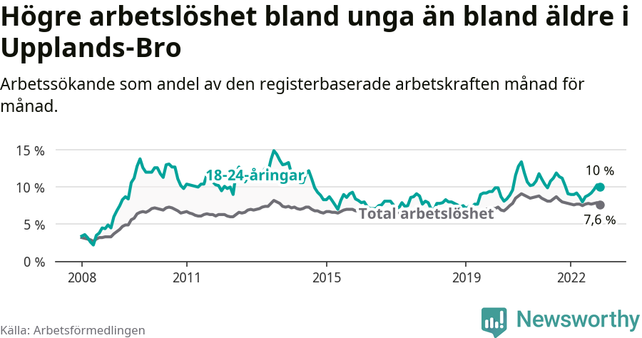 Graf: Skillnad i arbetslöshet mellan unga och hela befolkningen i Upplands-Bro kommun