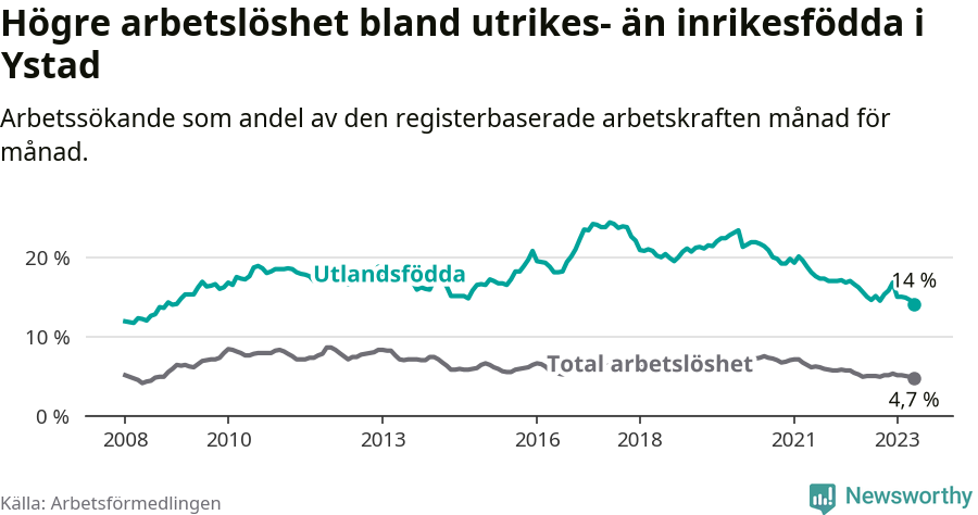 Graf: Skillnad i arbetslöshet mellan utrikesfödda och hela befolkningen i Ystads kommun