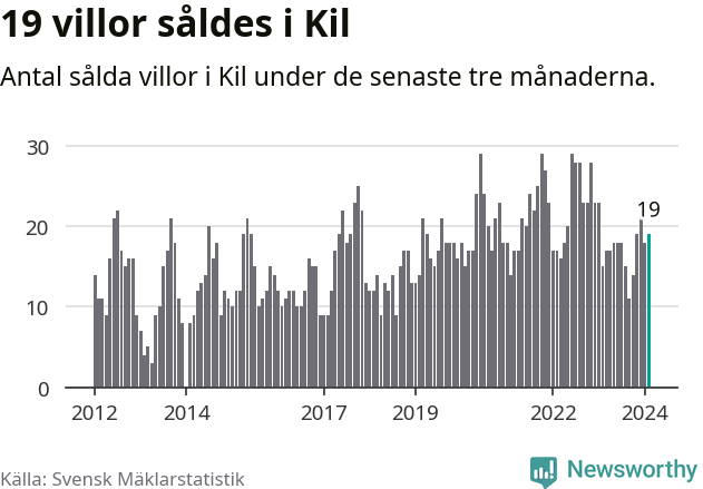 Graf: Antal sålda villor i Kils kommun