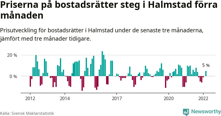 Graf: Prisutveckling för bostadsrätter i Halmstads kommun