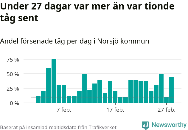 Stapeldiagram över andel försenade tåg per dag