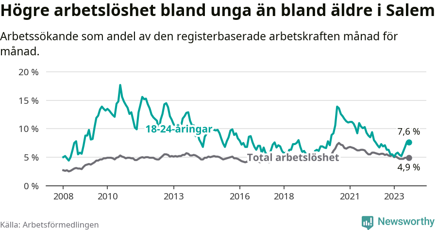 Graf: Skillnad i arbetslöshet mellan unga och hela befolkningen i Salems kommun