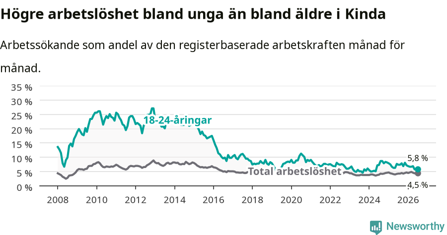 Graf: Skillnad i arbetslöshet mellan unga och hela befolkningen i Kinda kommun