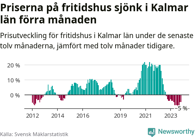 Graf: Prisutveckling för fritidshus i Kalmar län