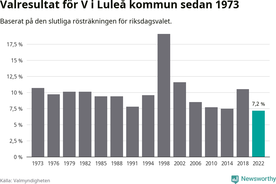 Vänsterpartiets resultat över tid