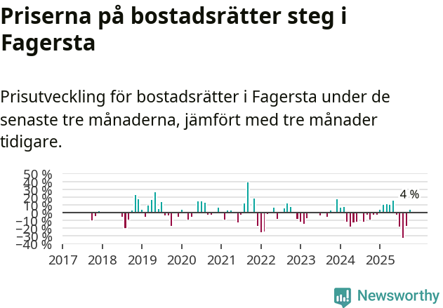 Graf: Prisutveckling för bostadsrätter i Fagersta kommun
