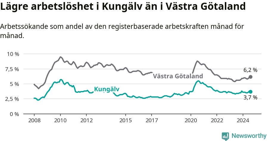 Graf: Arbetslöshet i Kungälvs kommun och Västra Götalands län