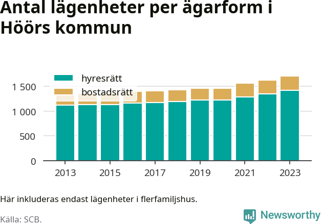stapeldiagram över fördelningen mellan bostadsrätter och hyresrätter