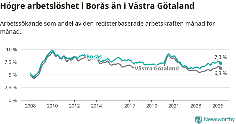 Graf: Arbetslöshet i Borås kommun och Västra Götalands län