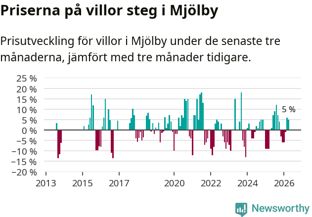 Graf: Prisutveckling för villor i Mjölby kommun