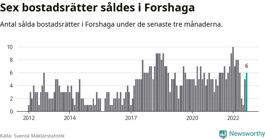 Graf: Antal sålda bostadsrätter i Forshaga kommun