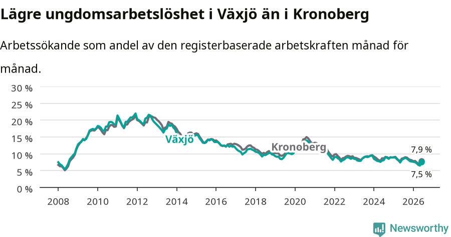 Graf: Arbetslöshet bland unga i Växjö kommun och Kronobergs län