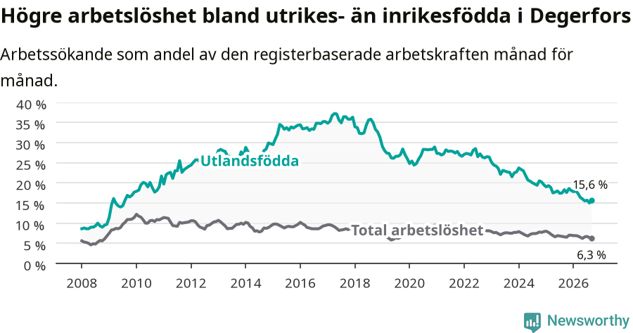 Graf: Skillnad i arbetslöshet mellan utrikesfödda och hela befolkningen i Degerfors kommun
