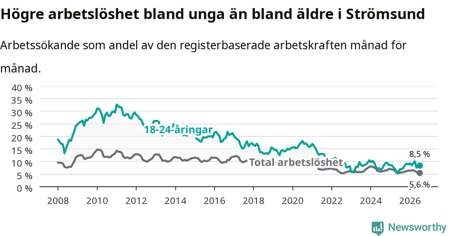 Graf: Skillnad i arbetslöshet mellan unga och hela befolkningen i Strömsunds kommun