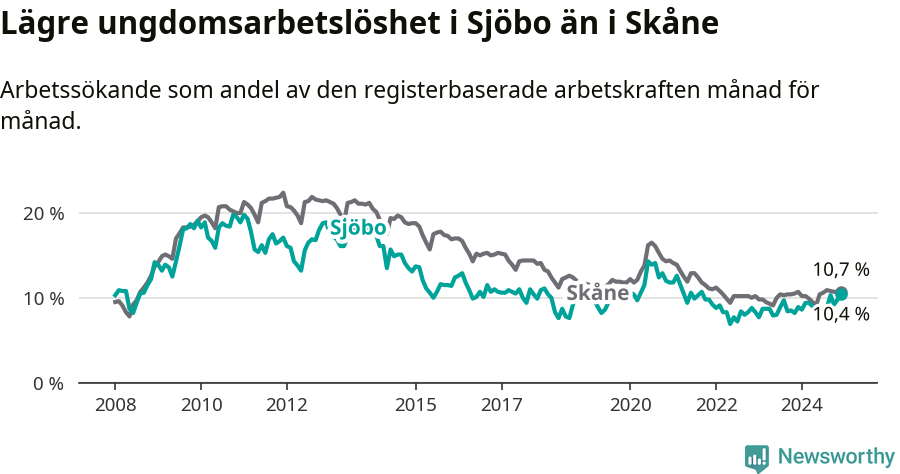 Graf: Arbetslöshet bland unga i Sjöbo kommun och Skåne län