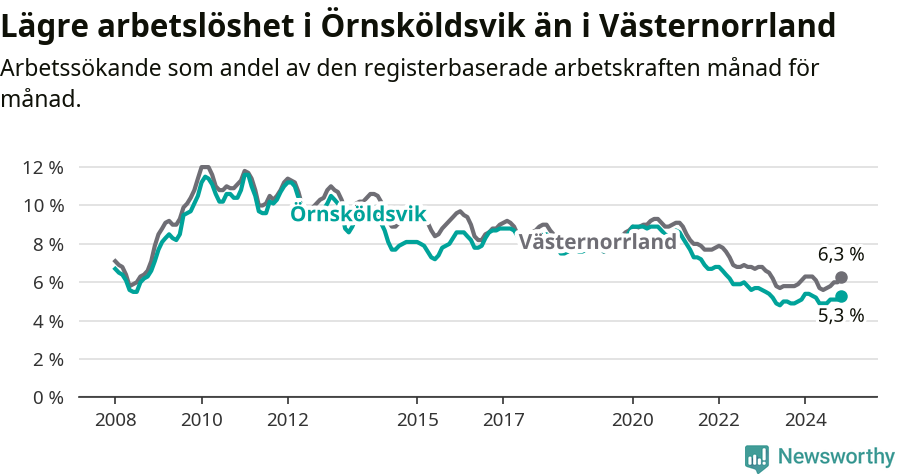 Graf: Arbetslöshet i Örnsköldsviks kommun och Västernorrlands län