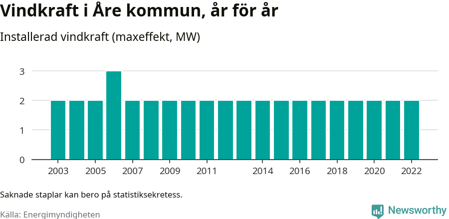 stapeldiagram som visar den totala installerade effekten från år till år.