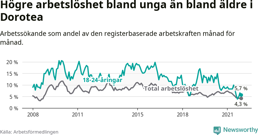 Graf: Skillnad i arbetslöshet mellan unga och hela befolkningen i Dorotea kommun