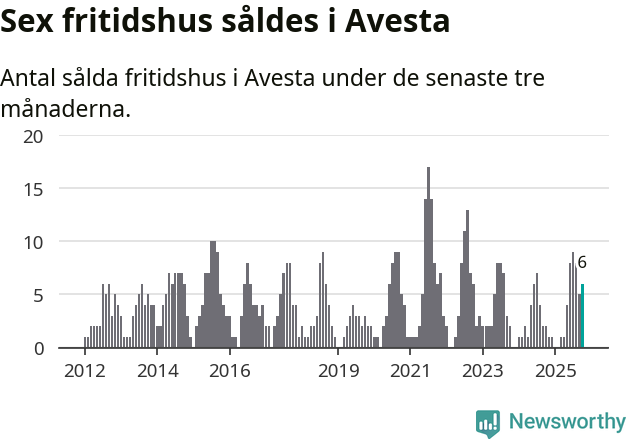 Graf: Antal sålda fritidshus i Avesta kommun