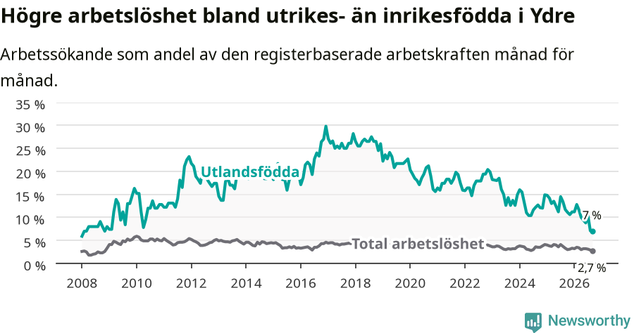 Graf: Skillnad i arbetslöshet mellan utrikesfödda och hela befolkningen i Ydre kommun