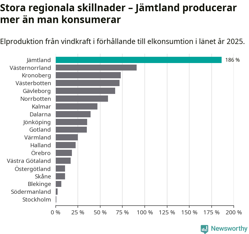 stapeldiagram som visar hur stor andel av varje läns komsumtion vindkraftsproduktionen i länet motsvarar.