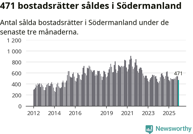 Graf: Antal sålda bostadsrätter i Södermanlands län