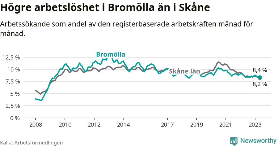 Graf: Arbetslöshet i Bromölla kommun och Skåne län