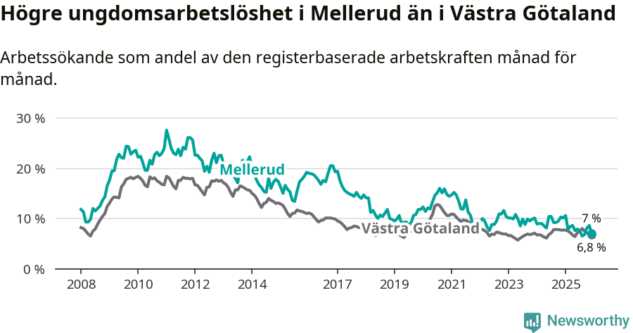 Graf: Arbetslöshet bland unga i Melleruds kommun och Västra Götalands län