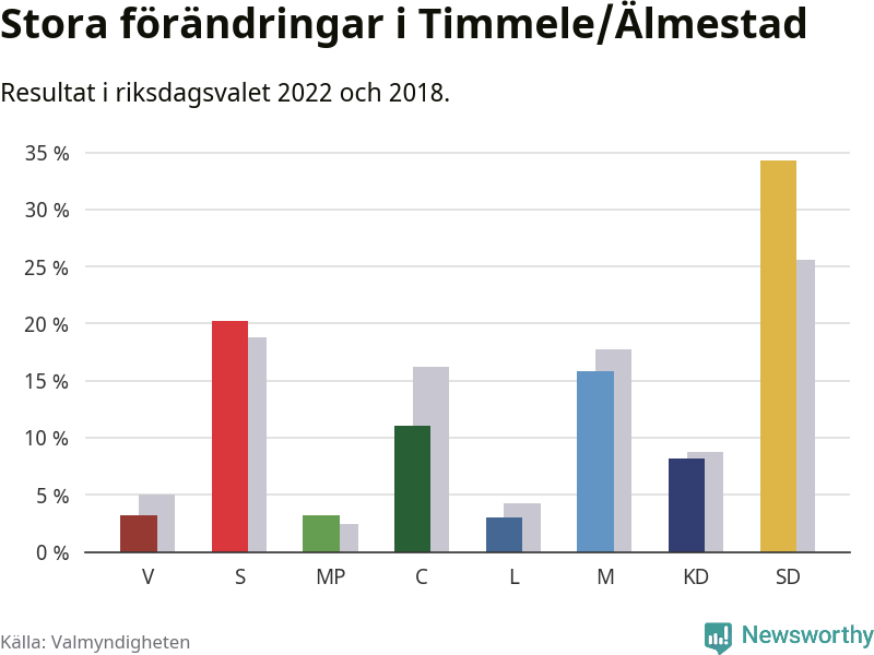 Partiernas resultat i Timmele/Älmestad