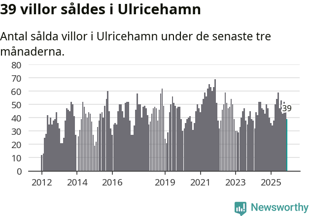 Graf: Antal sålda villor i Ulricehamns kommun