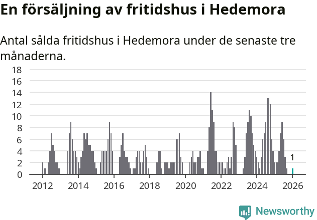 Graf: Antal sålda fritidshus i Hedemora kommun