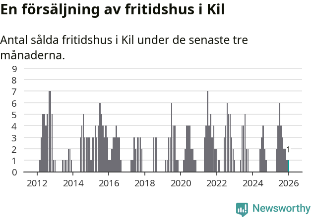 Graf: Antal sålda fritidshus i Kils kommun