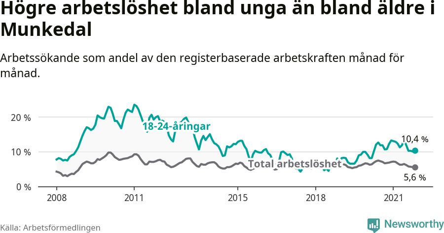 Graf: Skillnad i arbetslöshet mellan unga och hela befolkningen i Munkedals kommun