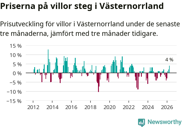 Graf: Prisutveckling för villor i Västernorrlands län