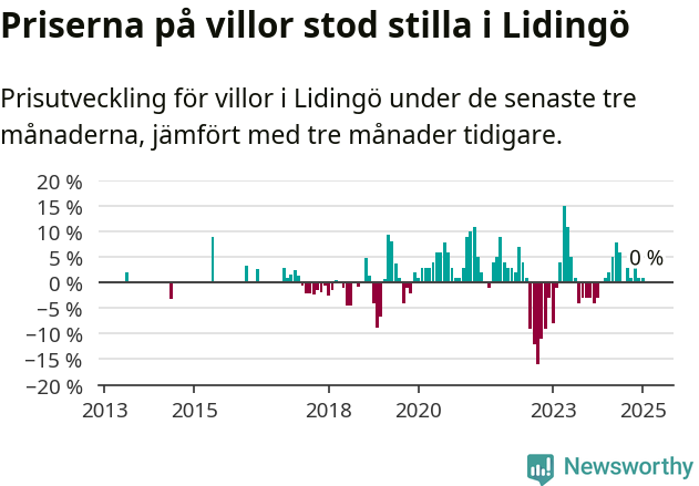Graf: Prisutveckling för villor i Lidingö kommun
