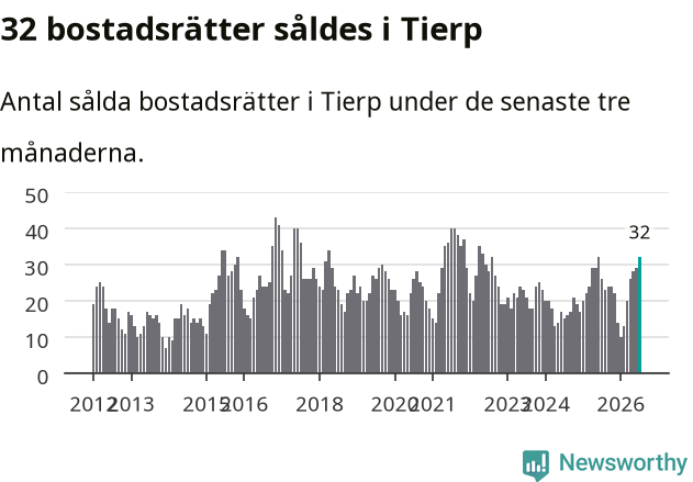 Graf: Antal sålda bostadsrätter i Tierps kommun