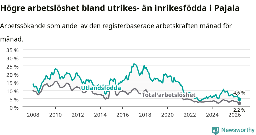 Graf: Skillnad i arbetslöshet mellan utrikesfödda och hela befolkningen i Pajala kommun