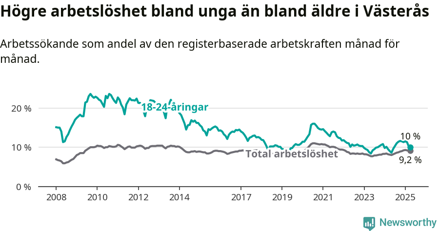 Graf: Skillnad i arbetslöshet mellan unga och hela befolkningen i Västerås kommun
