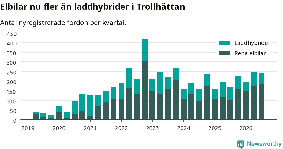 Graf: Antal nya laddhybrider och elbilar över tid