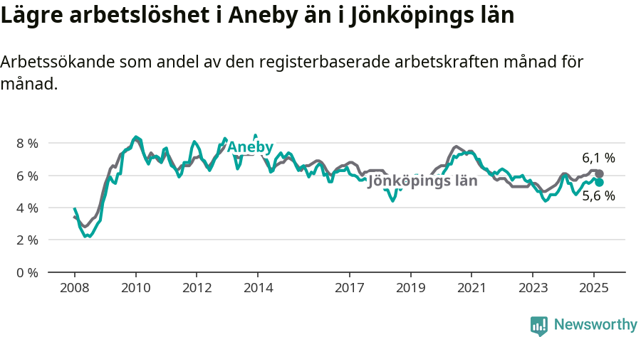 Graf: Arbetslöshet i Aneby kommun och Jönköpings län