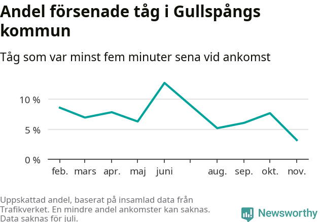 Graf över andel försenade tåg per månad
