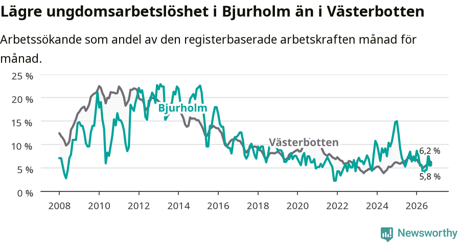 Graf: Arbetslöshet bland unga i Bjurholms kommun och Västerbottens län