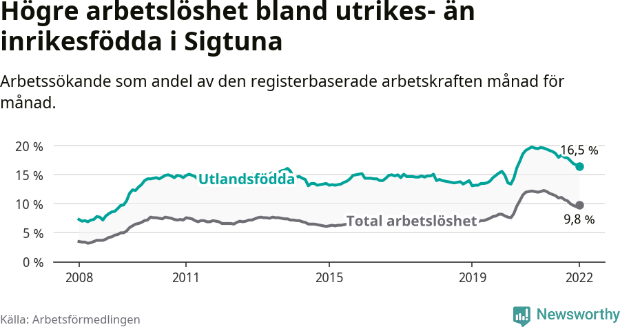 Graf: Skillnad i arbetslöshet mellan utrikesfödda och hela befolkningen i Sigtuna kommun